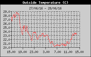 Grafico della Temperatura nelle ultime 24 ore