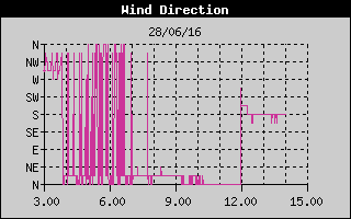 Grafico della Direzione del Vento nelle ultime 6 ore