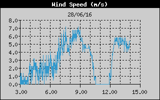 Grafico della Velocità del Vento nelle ultime 6 ore