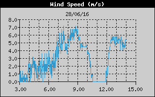 Grafico della Velocit del Vento nelle ultime 6 ore