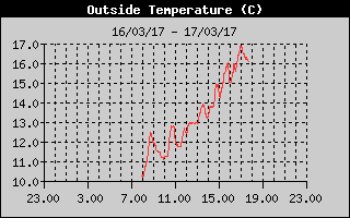 Grafico della Temperatura nelle ultime 24 ore