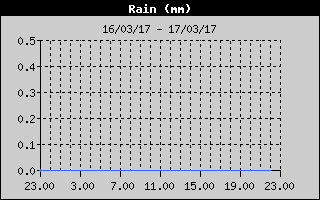 Grafico delle precipitazioni nelle ultime 24 ore
