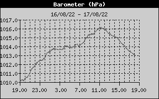 Grafico della Pressione nelle ultime 24 ore