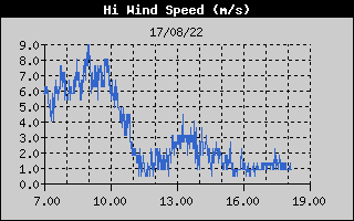 Grafico della Massima Velocit del Vento nelle ultime 6 ore