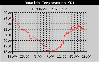 Grafico della Temperatura nelle ultime 24 ore