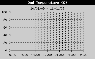 Grafico della Temperatura del Lago nelle ultime 24 ore