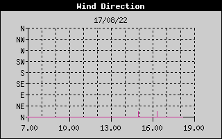 Grafico della Direzione del Vento nelle ultime 6 ore