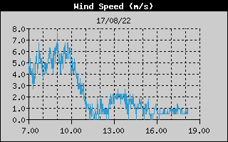 Grafico della Velocit del Vento nelle ultime 6 ore