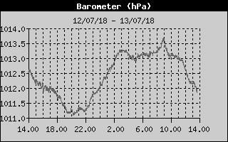 Grafico della Pressione nelle ultime 24 ore