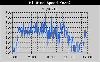 Grafico della Massima Velocit del Vento nelle ultime 6 ore