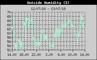 Grafico del'Umidit nelle ultime 24 ore