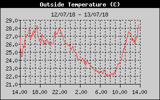 Grafico della Temperatura nelle ultime 24 ore