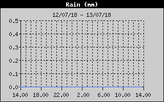 Grafico delle precipitazioni nelle ultime 24 ore