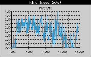 Grafico della Velocit del Vento nelle ultime 6 ore